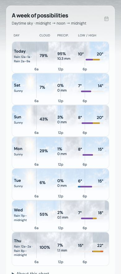 Toronto seven-day forecast in Rainly for iOS, with weather backgrounds arranged by hour, cloud percentages and rainfall amounts